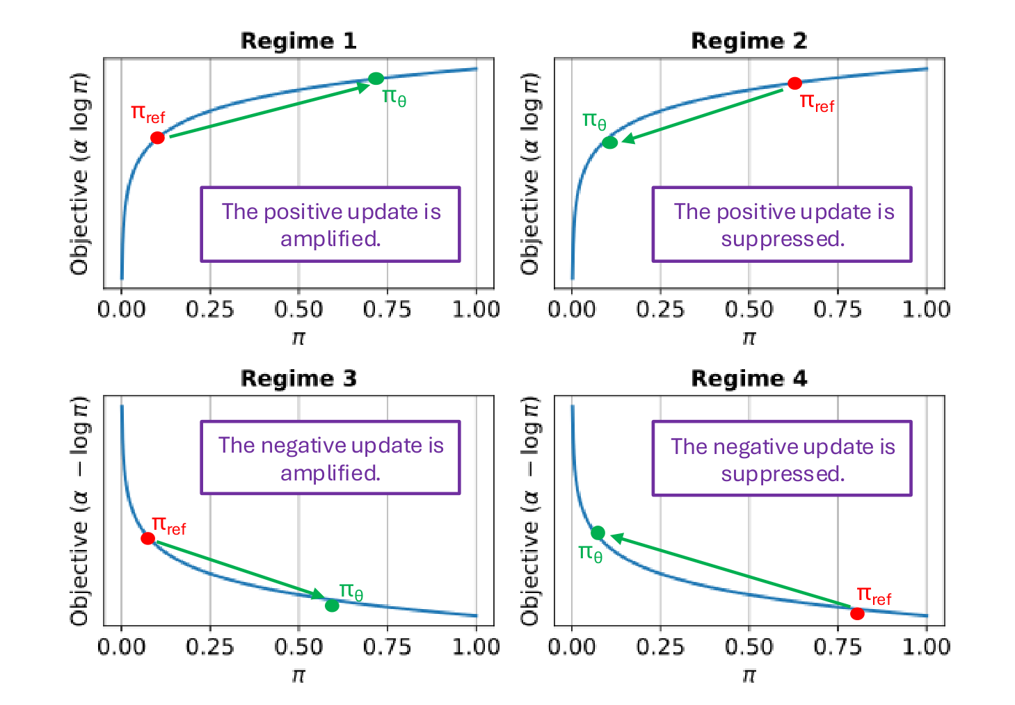 DISPO's four policy update regimes