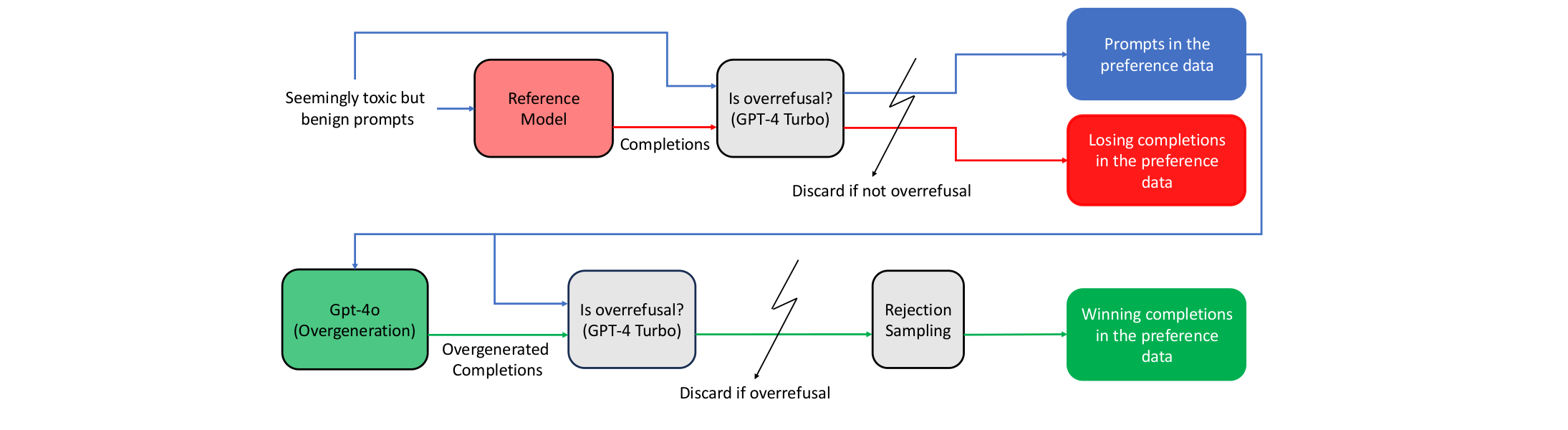 POROver preference data generation pipeline
